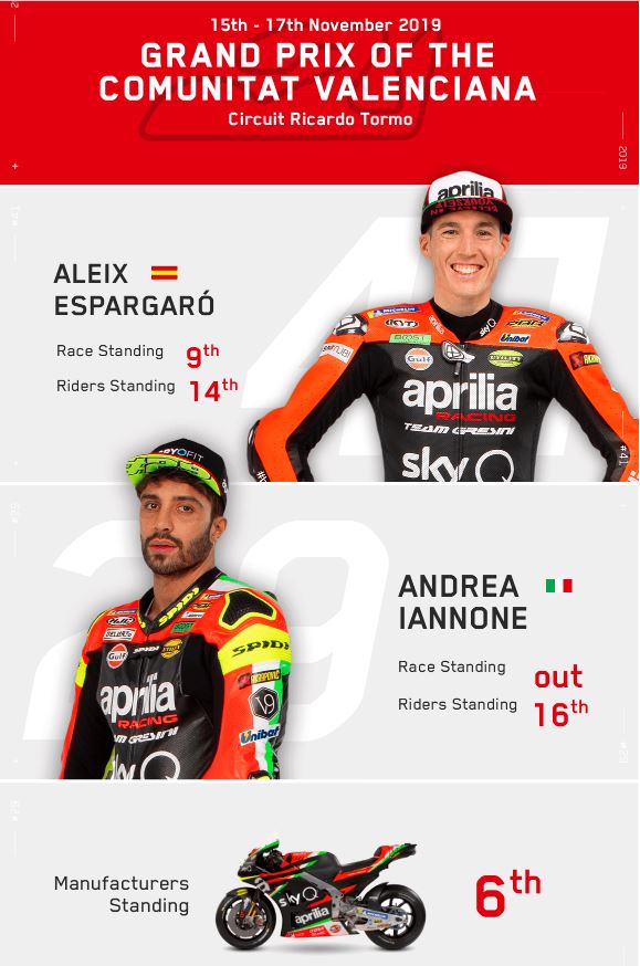 Aprilia MotoGP 2019 End Of Season Bulletin